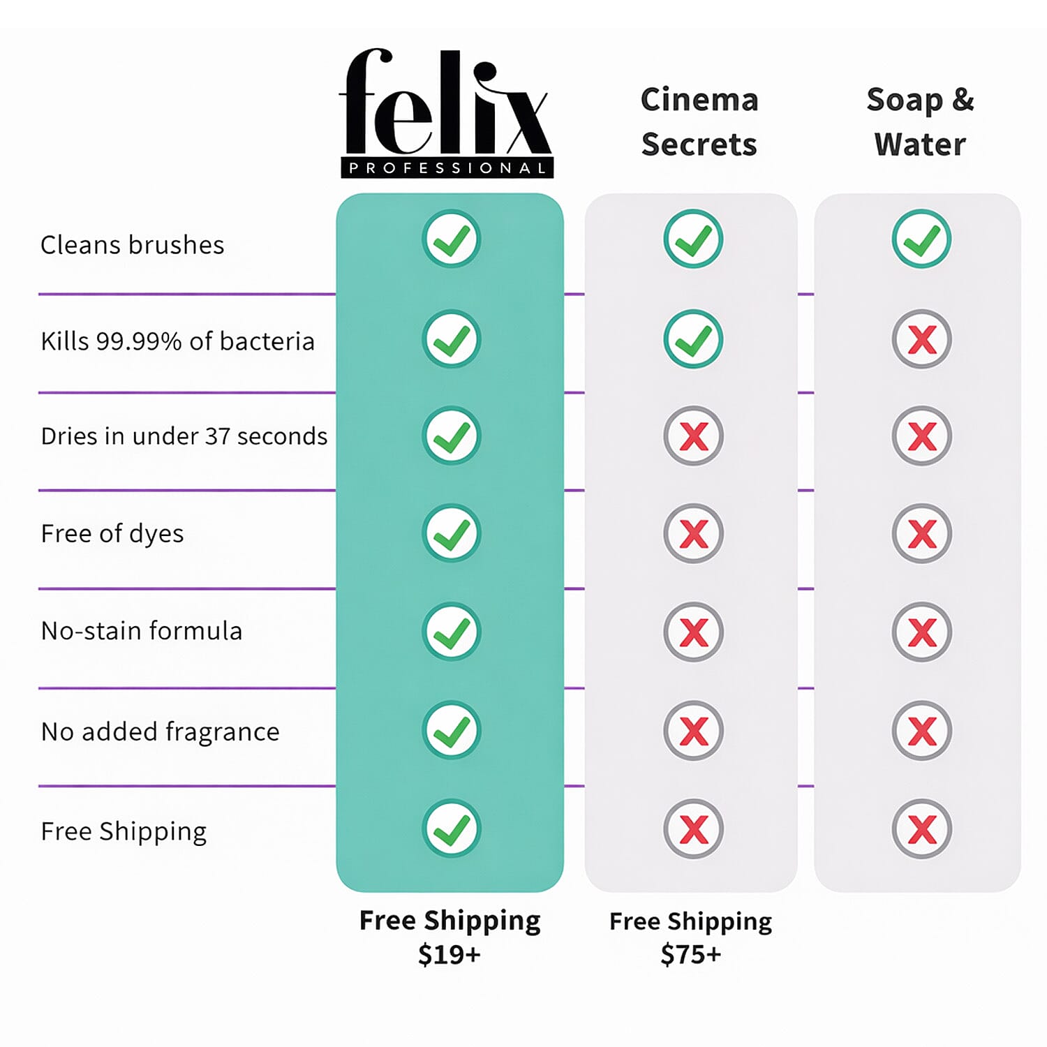 Felix Professional Make Up Brush Cleaner Solution 16Oz (Ships in 3-5 Days)