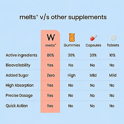 Wellbeing Nutrition Melts Into Instant Energy Green Tea Caffeine + Electroytes - Strawberry Mint