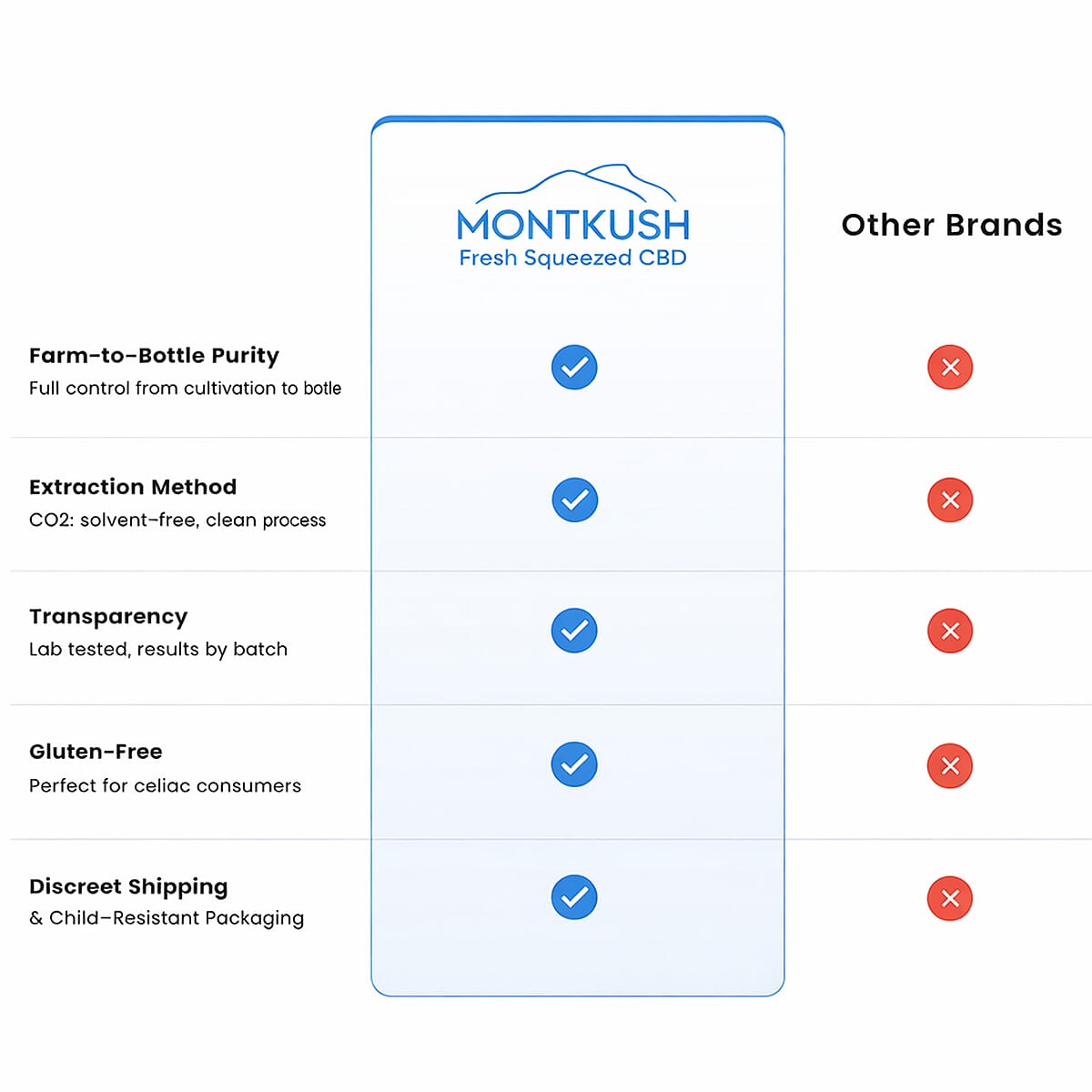 MontKush True Daily Broad-Spectrum 50mg CBD (30 Softgels) Made in US image number 5